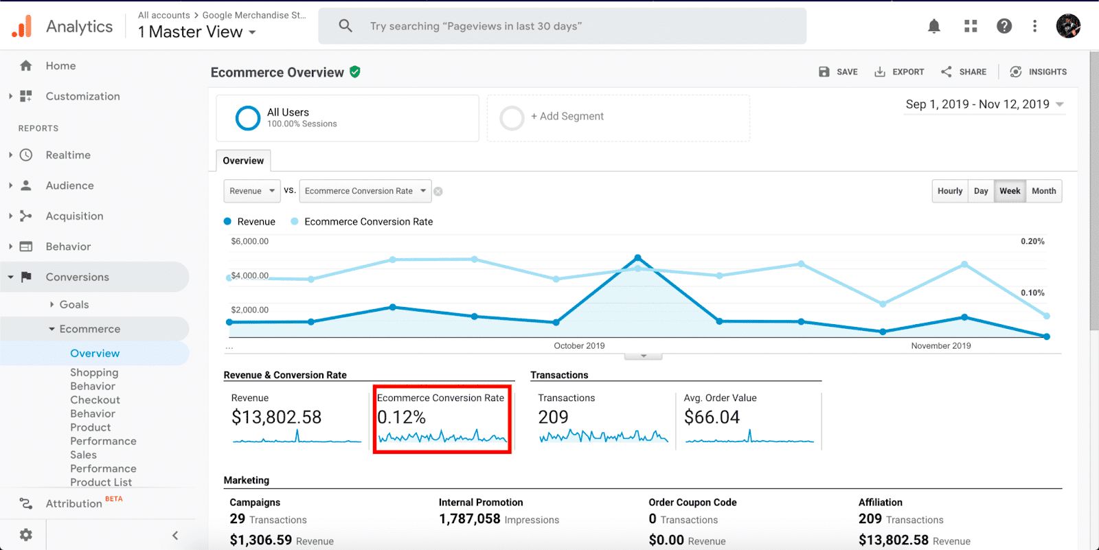 Digital marketing ROI Metric