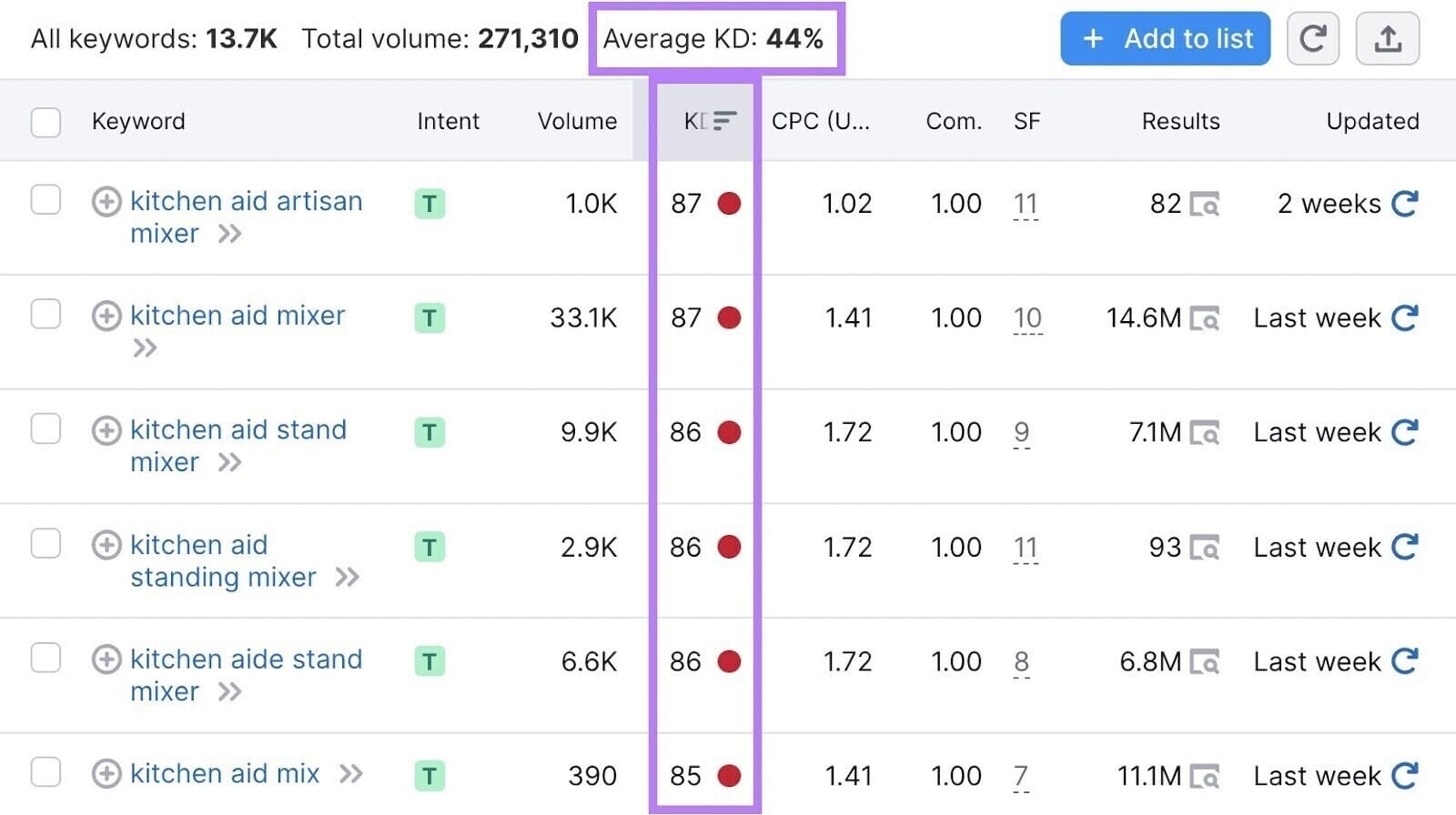 What is Keyword Difficulty