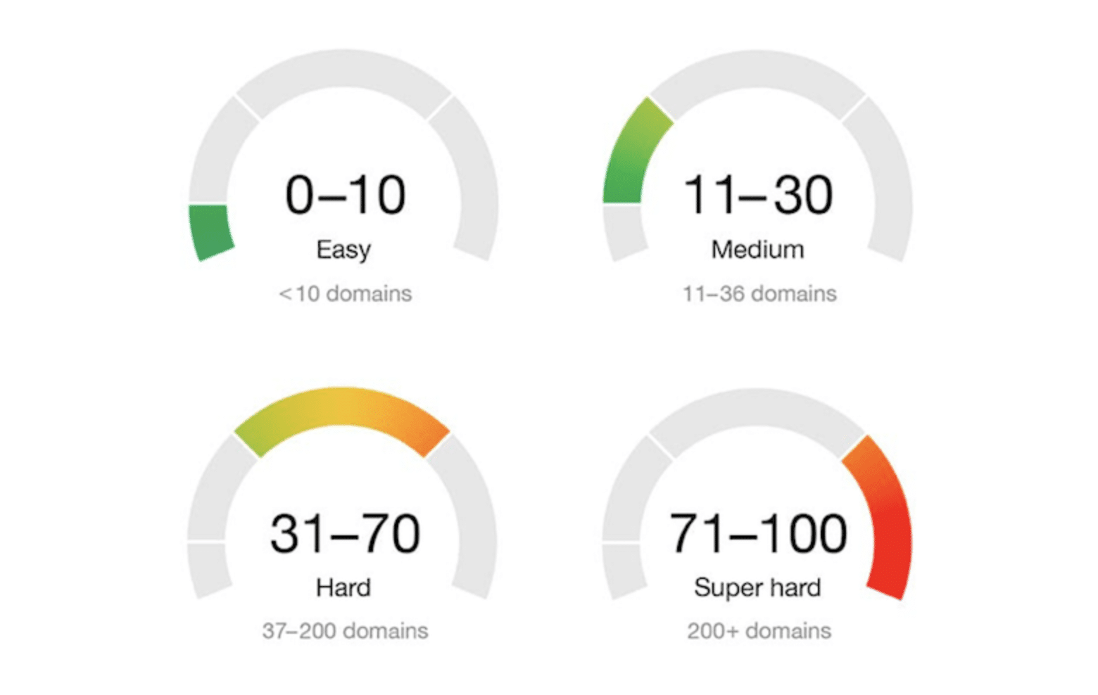 Keyword Difficulty