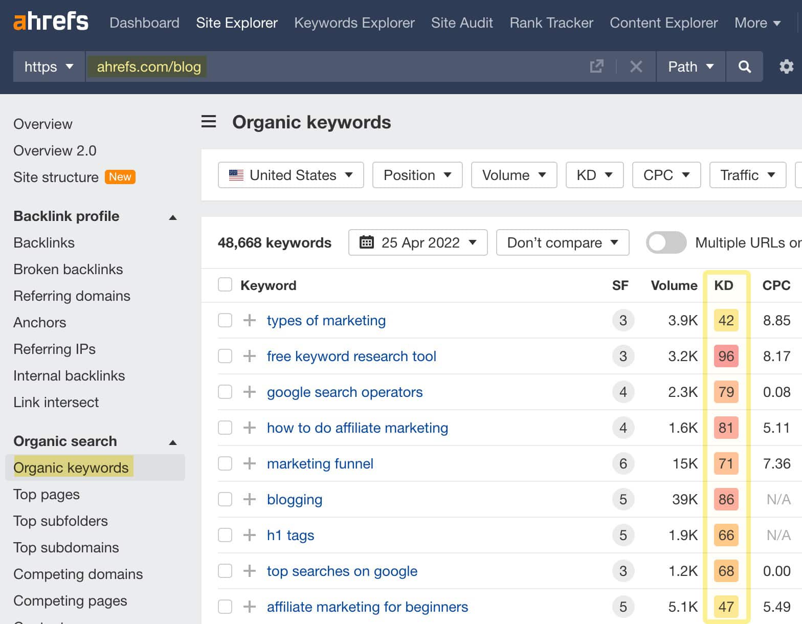 Keyword Difficulty