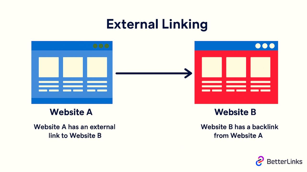 Internal Links vs External Links: Why They Matter for Your Website 3 What Are External Links?