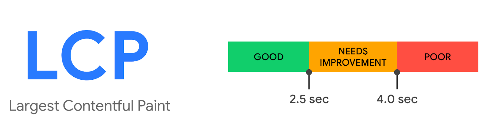 Can You Achieve SEO without Link Building? 10+ Proven Strategies to Rank in 2026 4 largest contentful paint