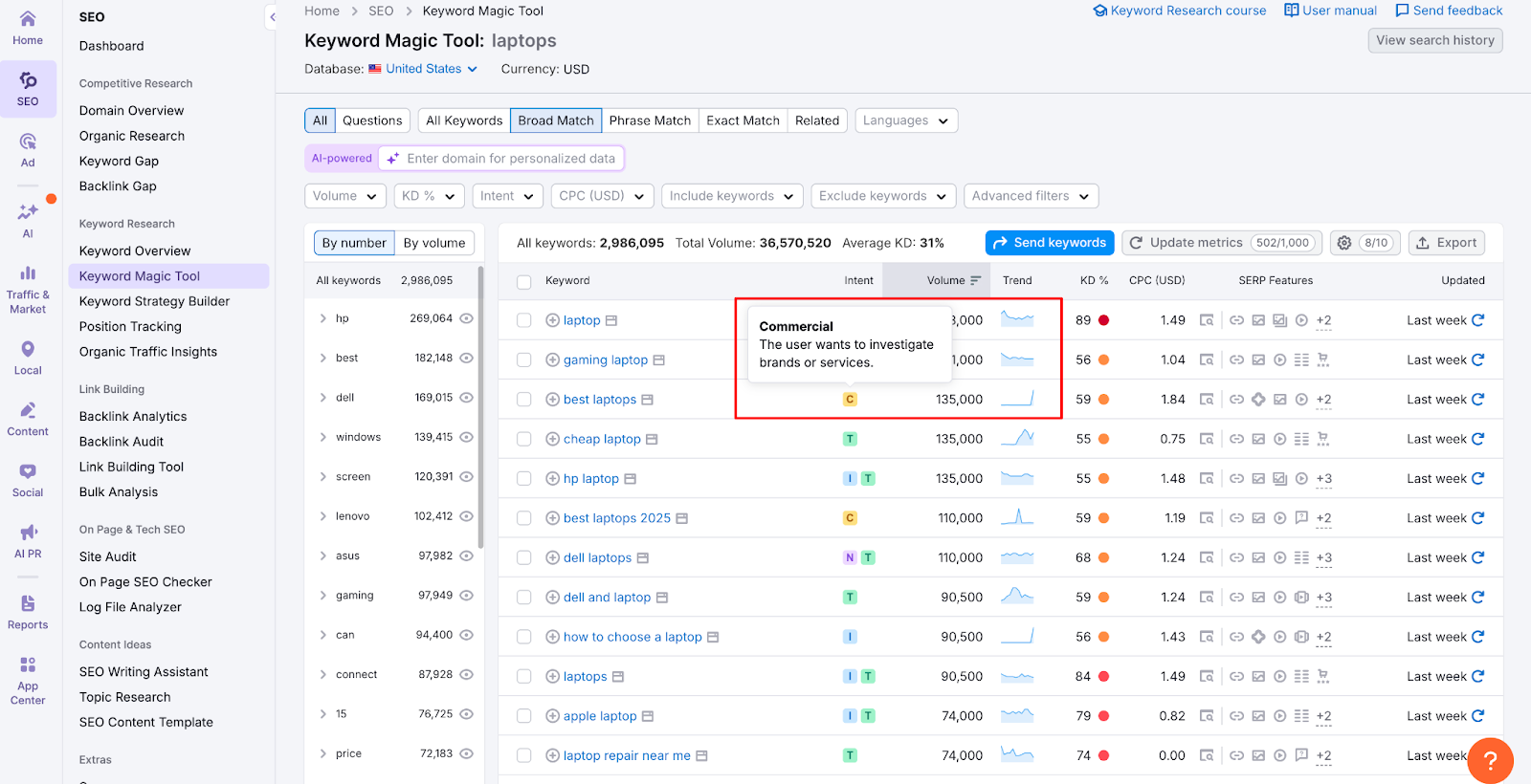 Branded vs Non Branded Keywords in SEO