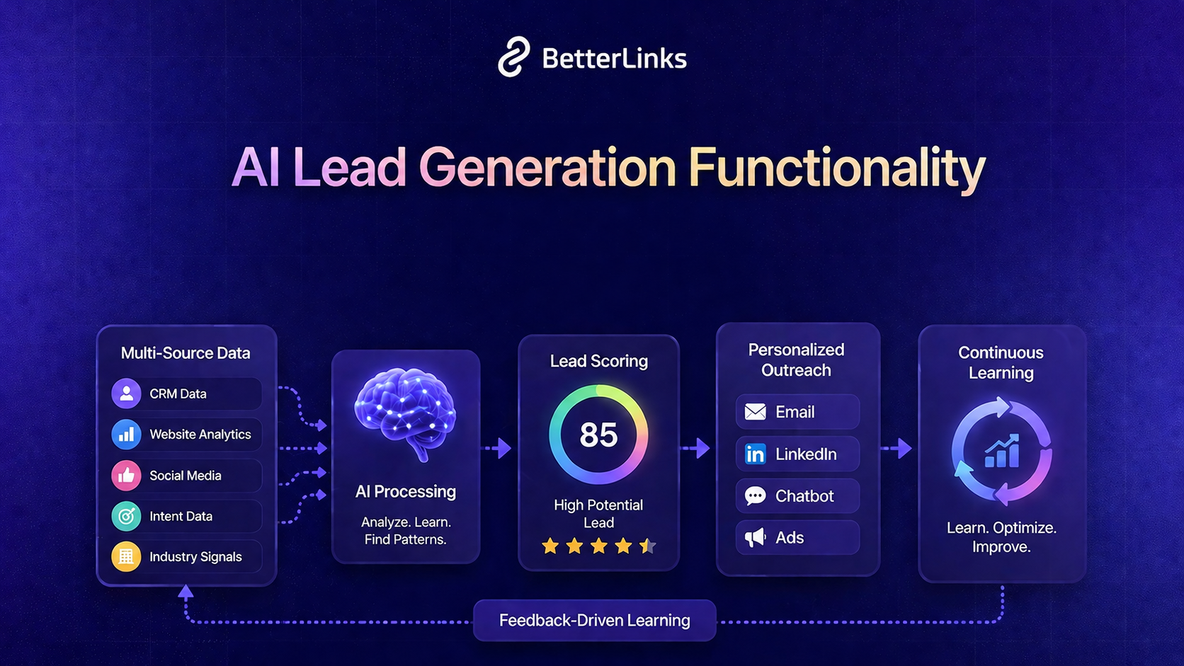 How AI Lead Generation Actually Works