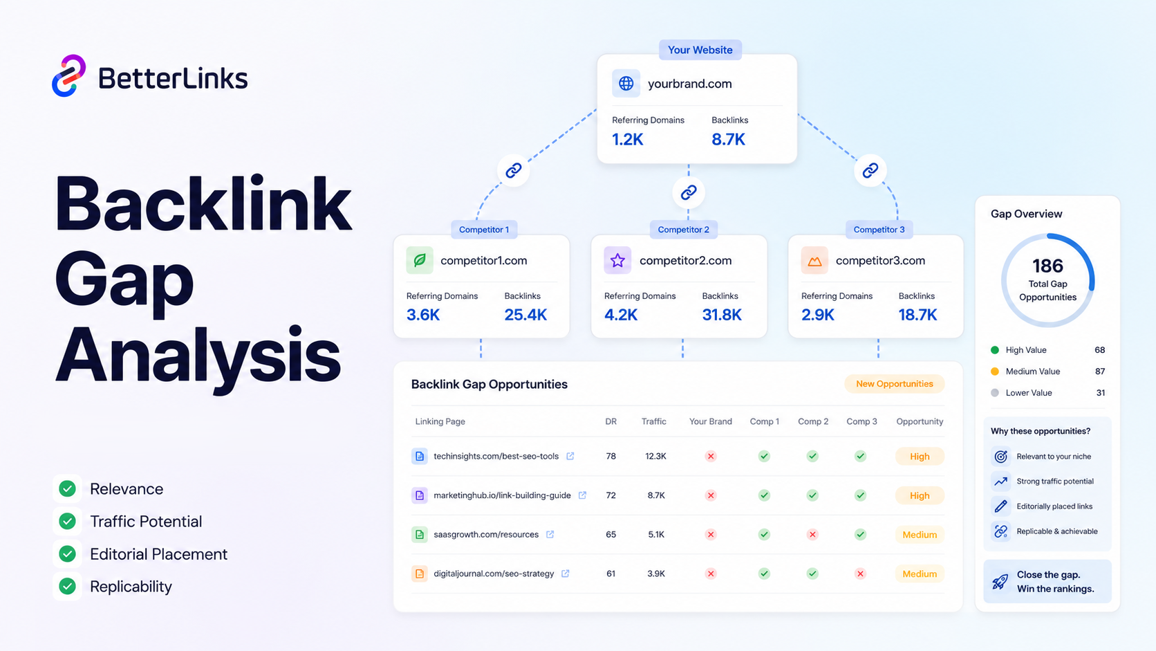 How to Prioritize Competitor Link Opportunities