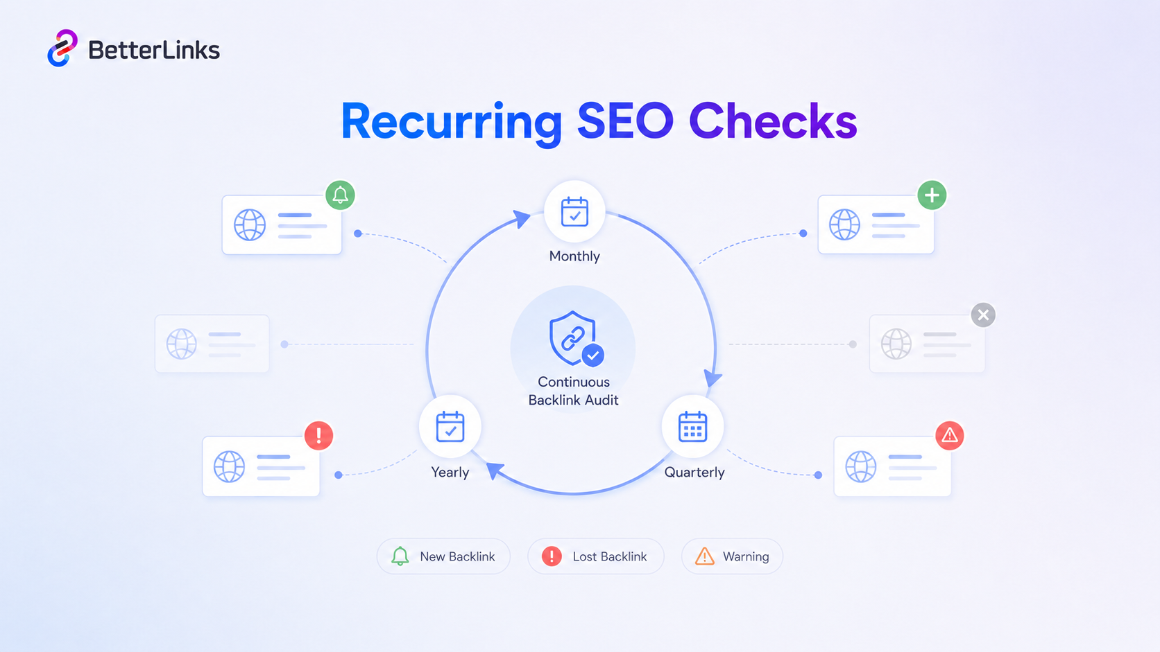 Schedule Recurring Audits & Set Monitoring Alerts