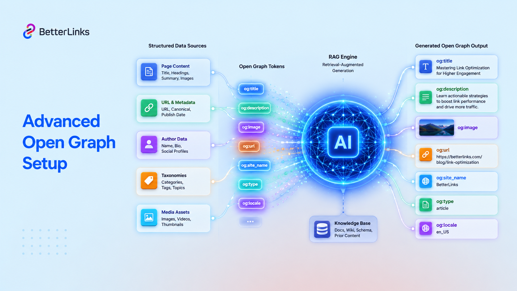 Open Graph Tags: Boost Social Sharing in 2026 6 Advanced Open Graph Setup for AI Summaries & Web Crawlers